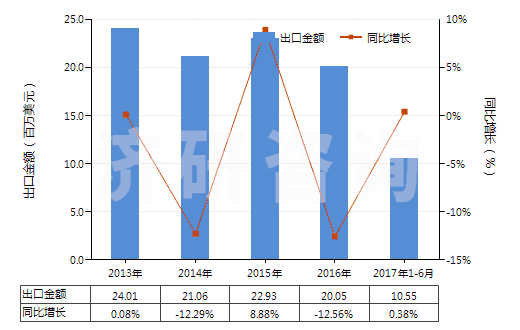 2013-2017年6月中國(guó)2-羥基-4-甲氧基二苯甲酮(HS29145020)出口總額及增速統(tǒng)計(jì)